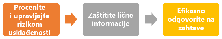 GDPR je proces od tri koraka